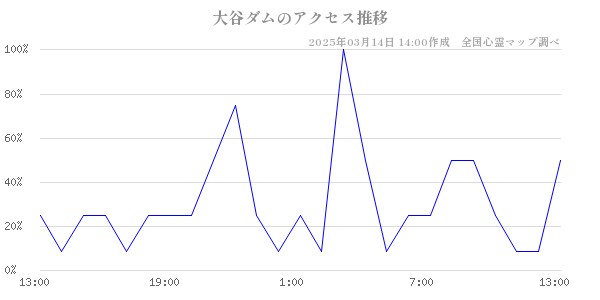 大谷ダムのアクセス推移