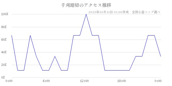 千刈踏切のアクセス推移