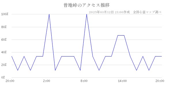 曽地峠のアクセス推移