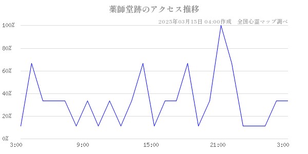 薬師堂跡のアクセス推移