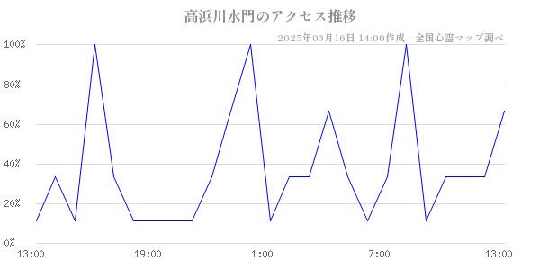 高浜川水門のアクセス推移