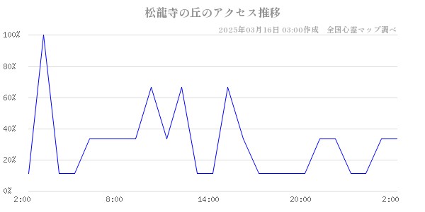 松龍寺の丘のアクセス推移