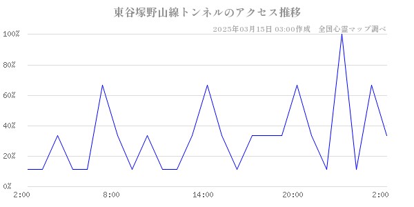 東谷塚野山線トンネルのアクセス推移