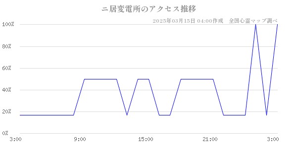 ニ居変電所のアクセス推移