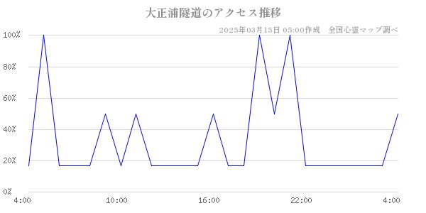 大正浦隧道のアクセス推移