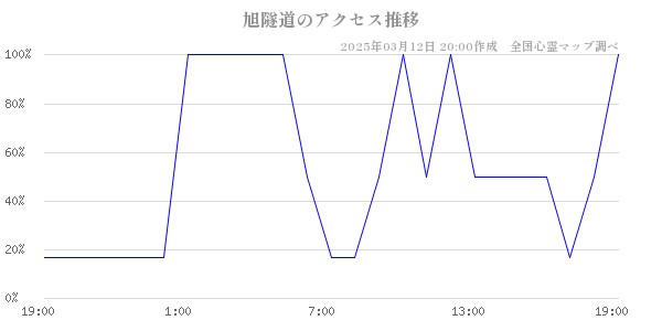 旭隧道のアクセス推移