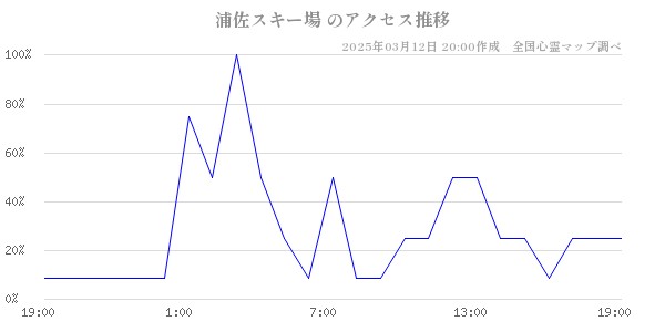 浦佐スキー場 のアクセス推移