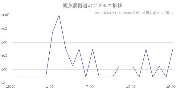 観魚洞隧道のアクセス推移