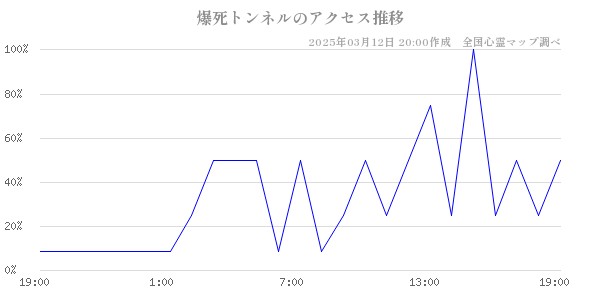 爆死トンネルのアクセス推移