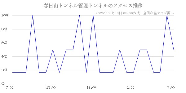 春日山トンネル管理トンネルのアクセス推移