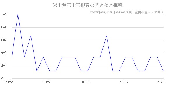 米山堂三十三観音のアクセス推移