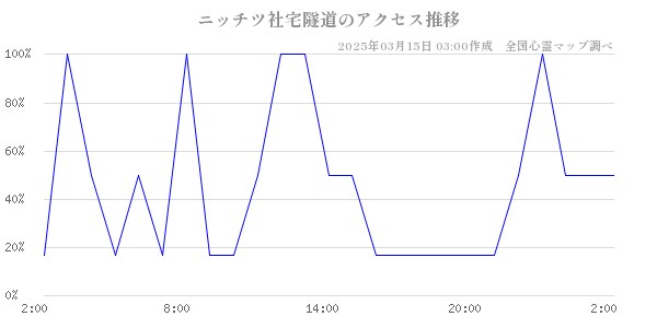 ニッチツ社宅隧道のアクセス推移