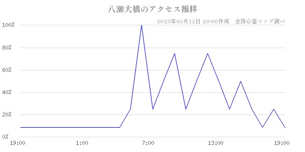 八瀬大橋のアクセス推移