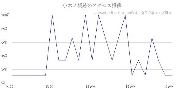 小木ノ城跡のアクセス推移