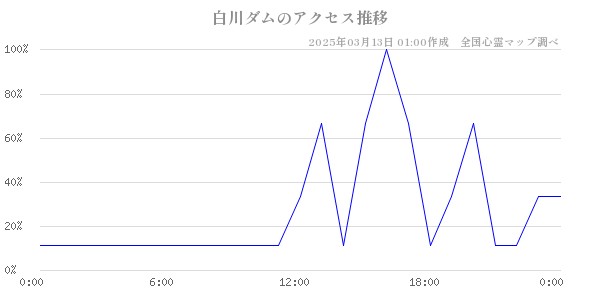 白川ダムのアクセス推移