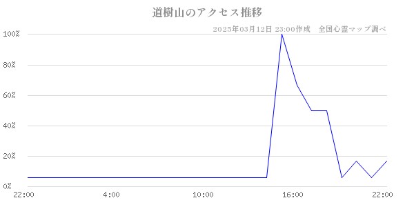 道樹山のアクセス推移