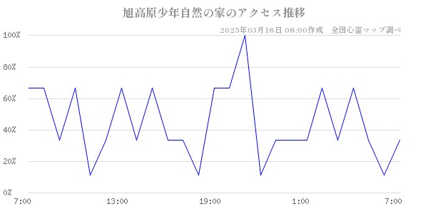 旭高原少年自然の家のアクセス推移