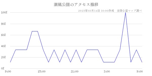 潮風公園のアクセス推移