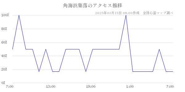 角海浜集落のアクセス推移