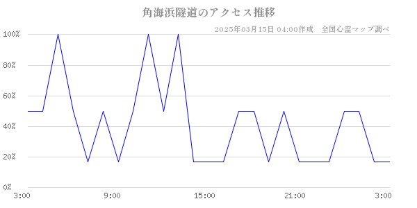 角海浜隧道のアクセス推移