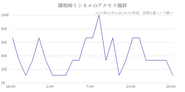 儀明峠トンネルのアクセス推移