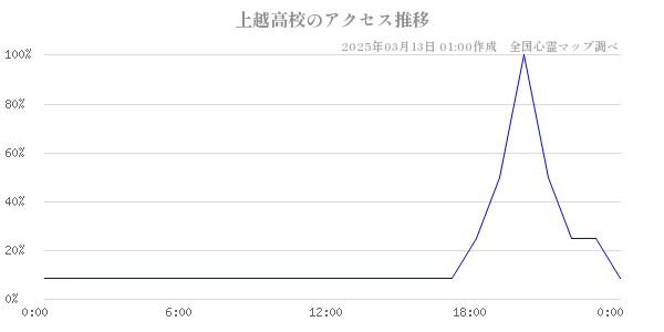 上越高校のアクセス推移