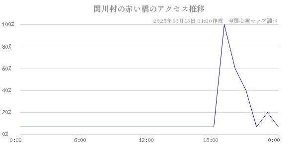 関川村の赤い橋のアクセス推移