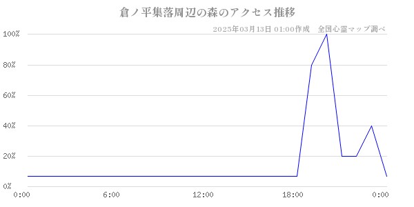 倉ノ平集落周辺の森のアクセス推移