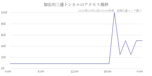 加治川三連トンネルのアクセス推移