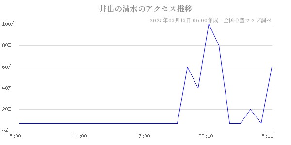 井出の清水のアクセス推移