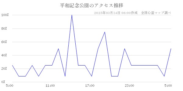 平和記念公園のアクセス推移