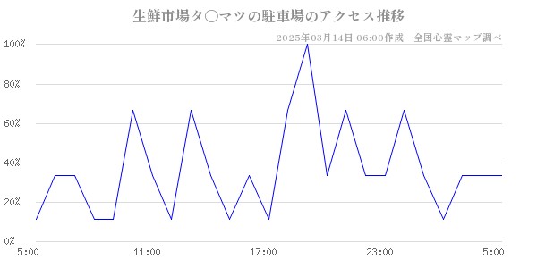 生鮮市場タ〇マツの駐車場のアクセス推移