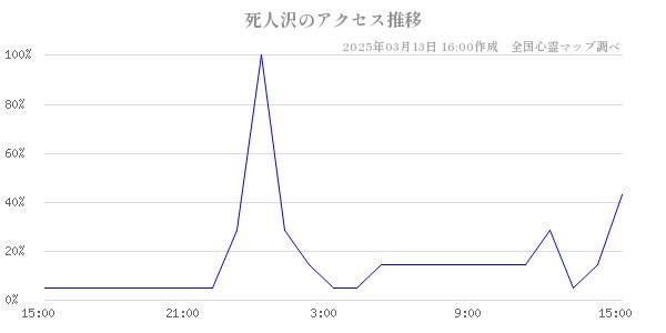 死人沢のアクセス推移