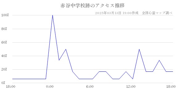 赤谷中学校跡のアクセス推移