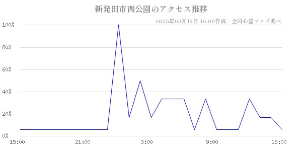 新発田市西公園のアクセス推移