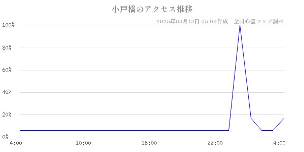 小戸橋のアクセス推移