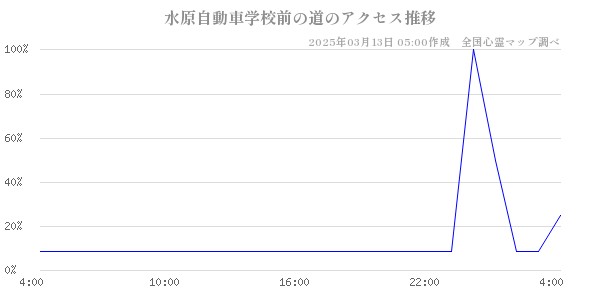 水原自動車学校前の道のアクセス推移