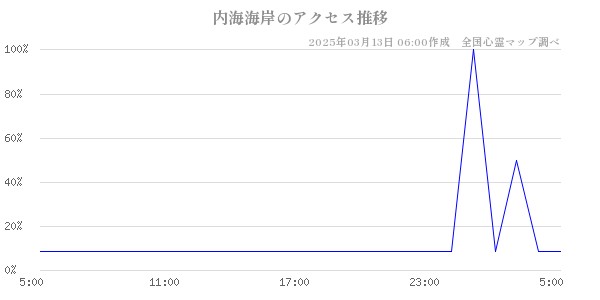 内海海岸のアクセス推移