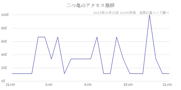 二つ亀のアクセス推移