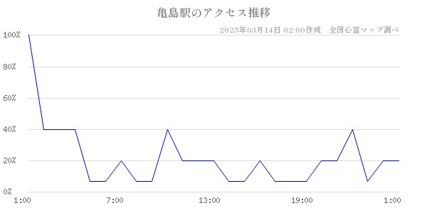 亀島駅のアクセス推移