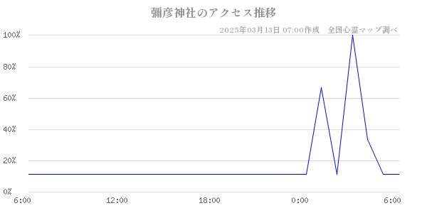 彌彦神社のアクセス推移