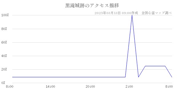 黒滝城跡のアクセス推移