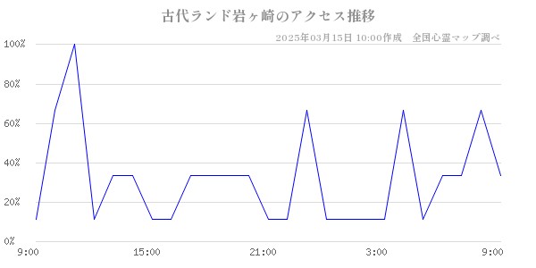 古代ランド岩ヶ崎のアクセス推移