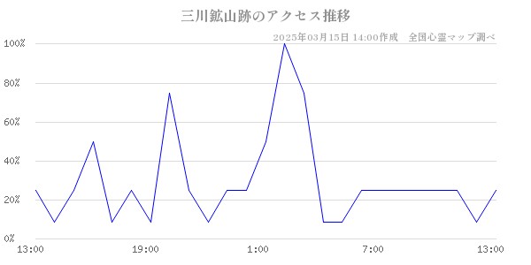 三川鉱山跡のアクセス推移