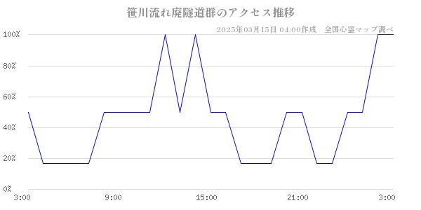 笹川流れ廃隧道群のアクセス推移