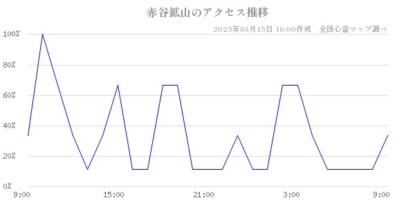 赤谷鉱山のアクセス推移