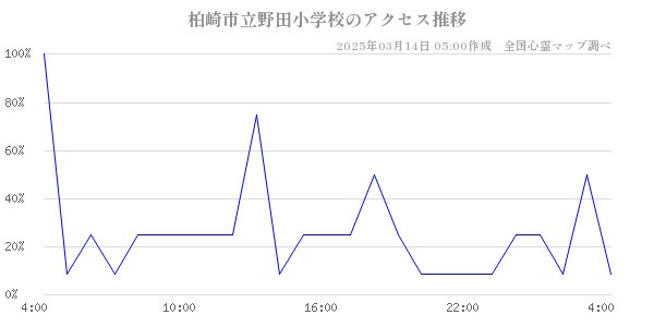 柏崎市立野田小学校のアクセス推移