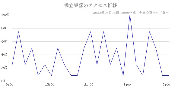 橋立集落のアクセス推移