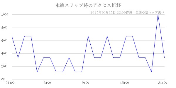 永徳スリップ跡のアクセス推移