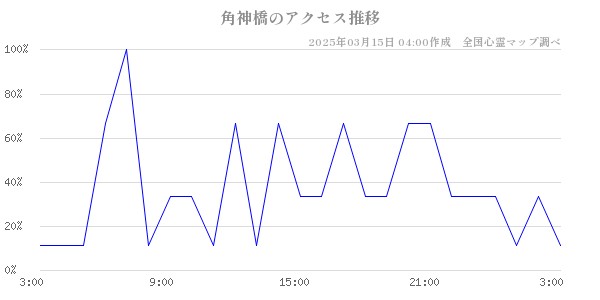 角神橋のアクセス推移